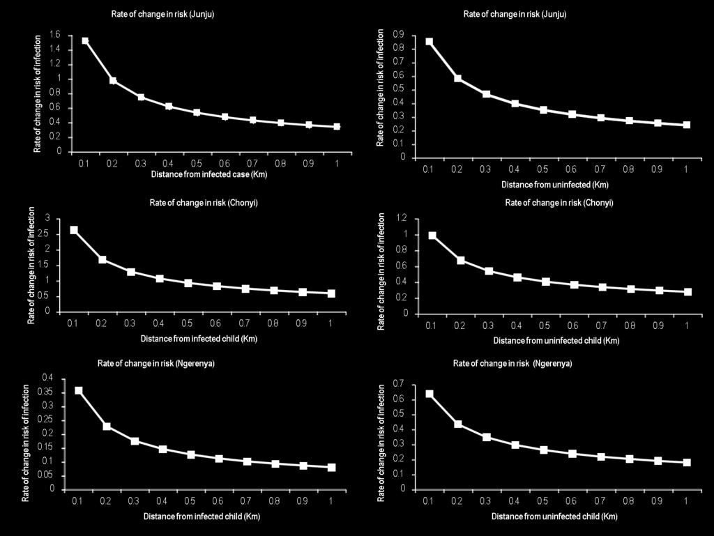 Figure 3:2 Rate of change in the risk of malaria infection over distance to infected and uninfected case within first kilometer Y axis represents a change in risk coefficient per unit increase in