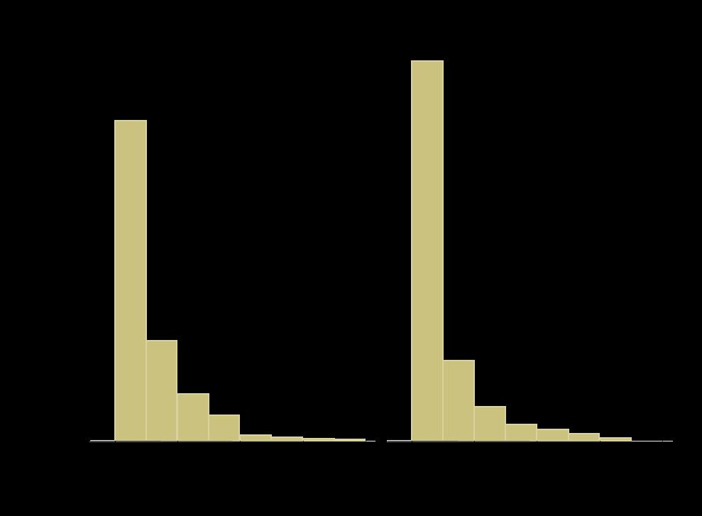 Figure 4:5 Histogram showing frequency of clinical malaria episodes (primary case definition) by vaccine group 4.4 Discussion During four years of follow-up, RTS,S/AS01E was associated with 29.