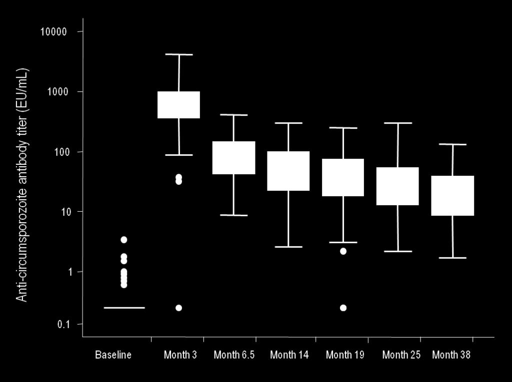 Figure 5:7: Anti-CS protein antibody titres over time (Kilifi data) Figure shows anti-circumsporozoite antibody titres during follow-up in children who received the RTS,S/AS01 E vaccine.
