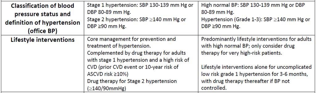 Differences in ACC/AHA and ESC/ESH BP guidelines All patients with CKD stage 3 or 4 Stage 4 CKD or diabetic