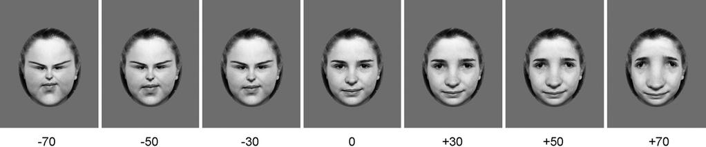 A. Burkhardt et al. / Neuropsychologia 48 (2010) 3743 3756 3745 Fig. 1. The range of face distortions for a single face image spanning from highly compressed ( 70 face) to highly expanded (+70).