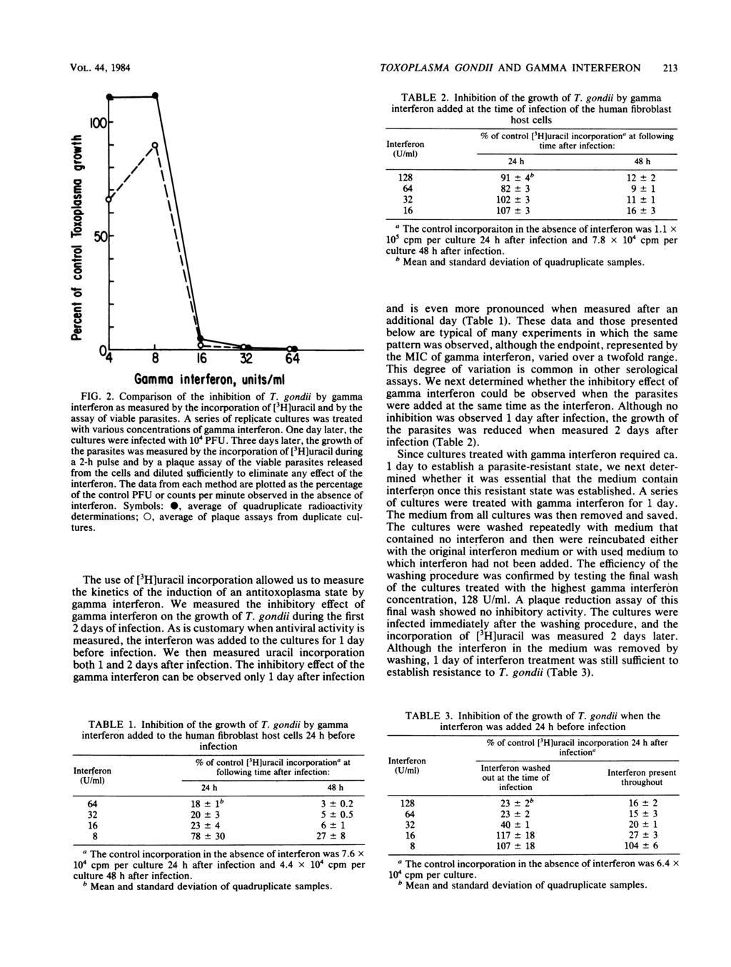 VOL. 44, 1984 TOXOPLASMA GONDII AND GAMMA INTERFERON 213 a. c.2 CL -5 4- S.- C> 1 - c 8 Gamma interferon, units/ml FIG. 2. Comparison of the inhibition of T.