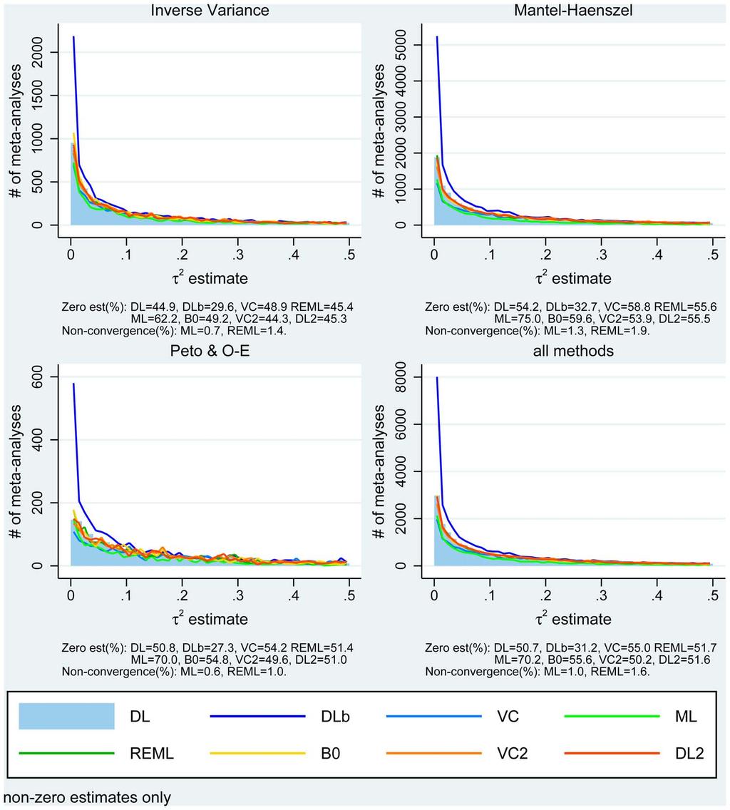 Figure 4. Distribution of between-study variance estimates by method type (including main and subgroup meta-analyses and truncated to 0.5 for better visualisation). doi:10.1371/journal.pone.0069930.
