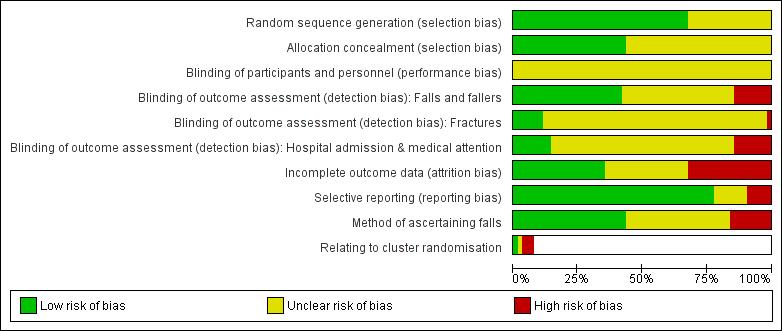 Risk of bias in included studies See Figure 2 and Figure 3 for visual representations of the Risk of bias assessments across all included trials and for each individual item in the included trials.