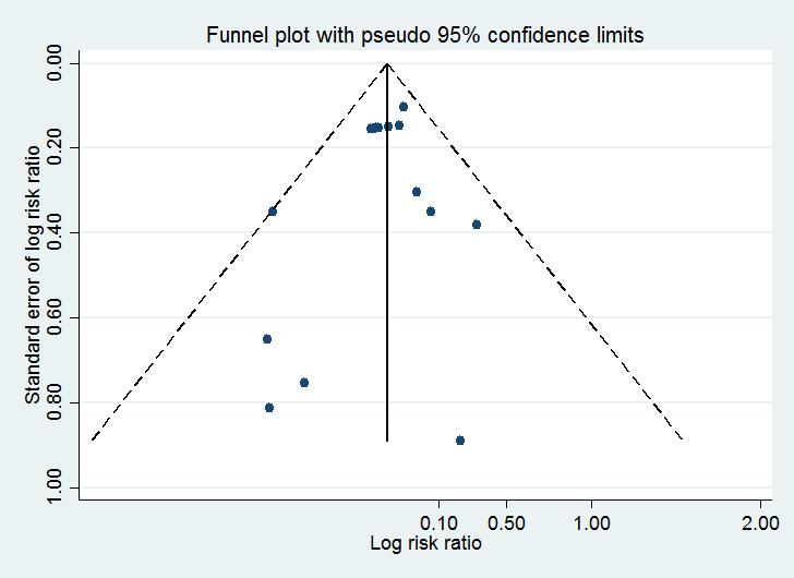 Number of people who experienced recurrent falls: Egger s test bias co-efficient: -2.50, 95% CI -6.30 to 1.30; P = 0.174 (funnel plot not shown).