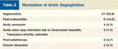 Pure Aortic Insufficiency Patients = 43 J Am