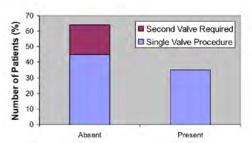 2 valve needed 18,6% CV Mortality 30 days 2,3%