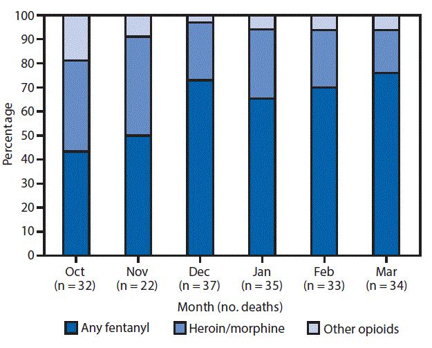Bar chart showing the percentage of opioid overdose deaths involving fentanyl, heroin/morphine (without fentanyl), and other