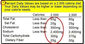 Understanding the Footnote on the Bottom of the Nutrition Facts Label "%DVs are based on a 2,000 calorie diet" Look at the amounts circled in red in the footnote--these are the Daily Values (DV) for