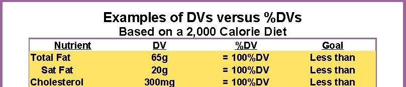 How the Daily Values Relate to %DVs Upper Limit - Eat "Less than".
