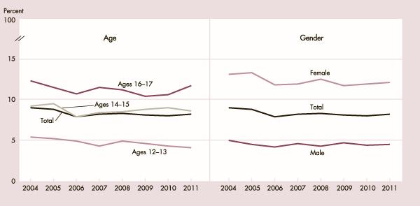 Depression Trends in Diagnoses PERCENTAGE OF YOUTH AGES 12 17 WHO EXPERIENCED