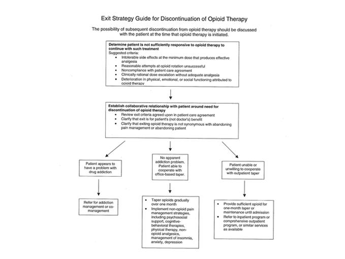 Exit Strategy Guide for Discontinuation of Opioid Therapy http://www.painknowledge.org/physiciantools/opioid_ toolkit/components/exit_strategy.