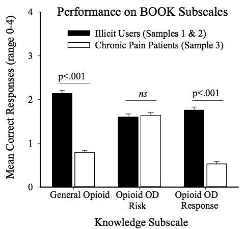 BOOK: Gaps in Knowledge Patients receiving opioids for pain management knew LESS about