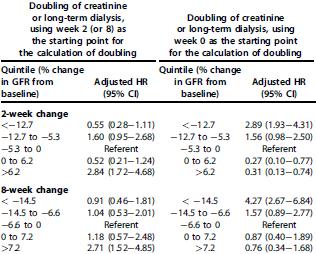 Relationship between 2-and 8-week changes in glomerular filtration rate (GFR) and subsequent renal and cardiovascular