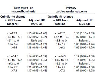 Relationship between 2-and 8-week changes in glomerular filtration rate (GFR) and subsequent renal and cardiovascular
