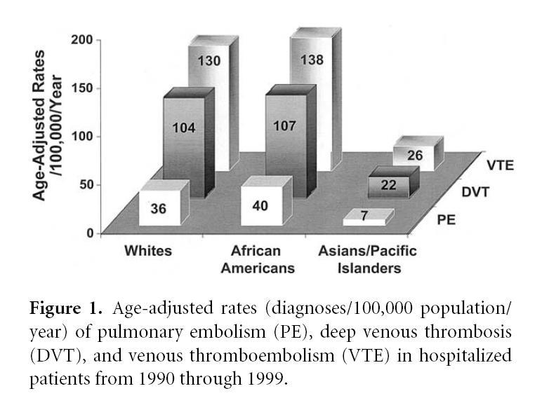 Pulmonary thromboembolism in Asians/Pacific Islanders in the United States: analysis of data from the National Hospital