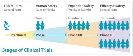 Clinical Trials Overview FDA Designation for Accelerated Drug Development National