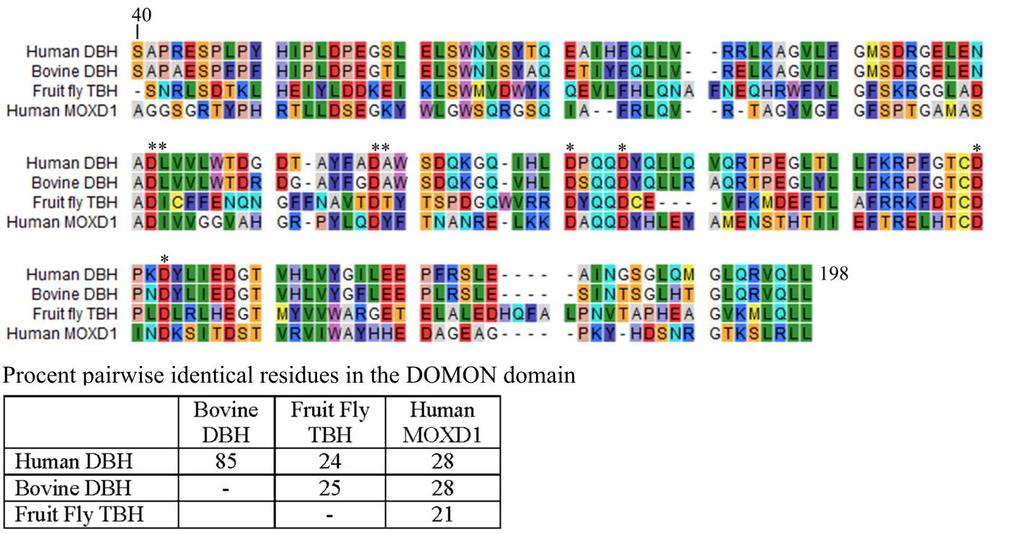 fig. S13. Sequence alignment of DOMON domains.