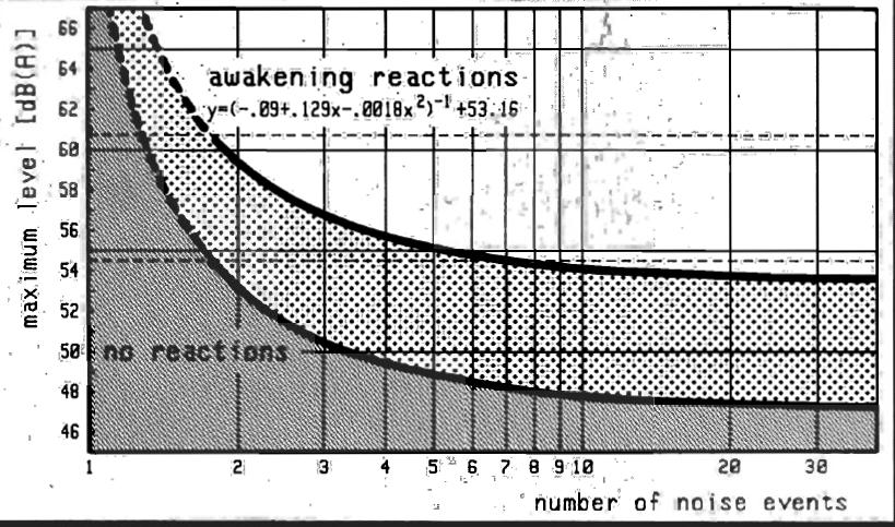 NOISE EVENTS & SLEEP From: B Grieffahn. Noise control during the night.