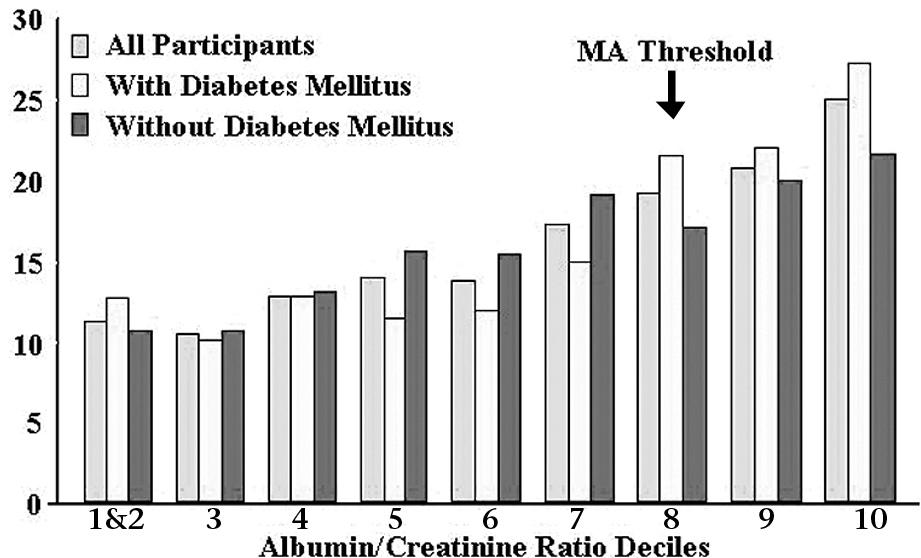 Figure 1. The relationship between cardiovascular events (%) and urine albumin to creatinine ratio in patients from the Heart Outcomes Prevention Evaluation (HOPE) study.