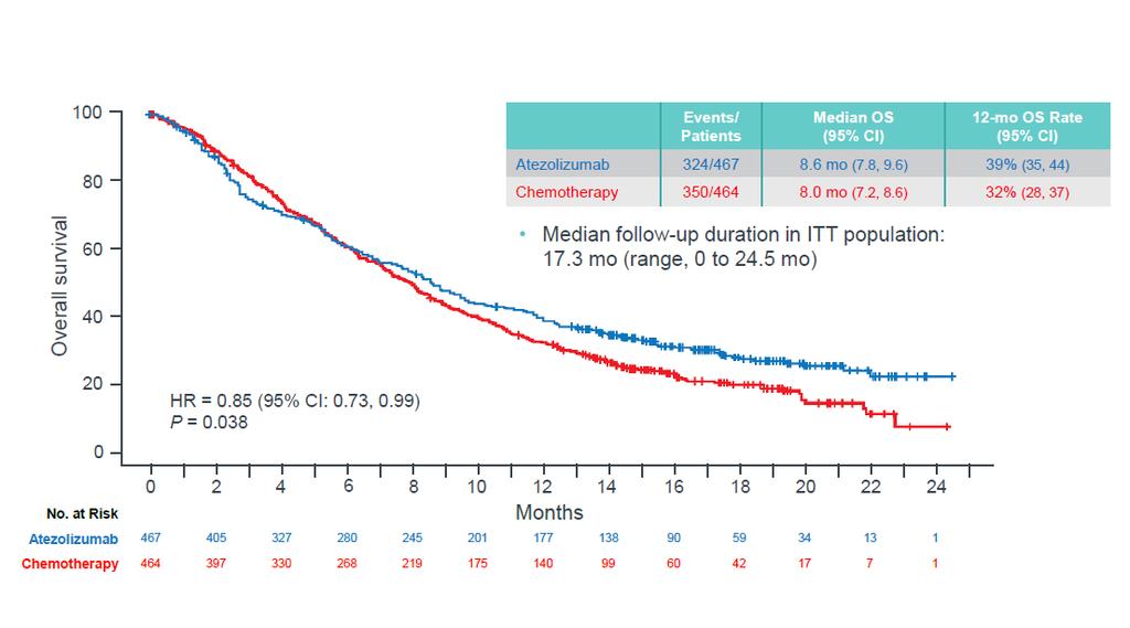 IMvigor211: Overall Survival for ITT Population Events / Patients Median OS (95% CI) 12-Month OS Rate (95% CI) Atezolizumab 324/467 8.6 months (7.8, 9.6) 39% (35,44) Chemotherapy 350/464 8.