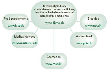 Borderline products Medicinal products: Rx and OTC medicine, natural medicinal products, traditional medicinal products and homeopathic medicine Not medicinal products: Food supplements