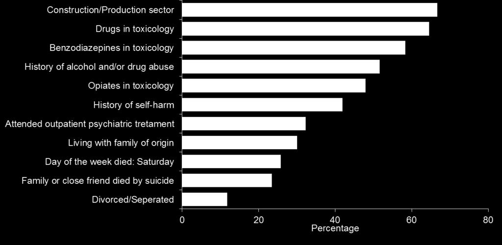 risk factors associated with suicide