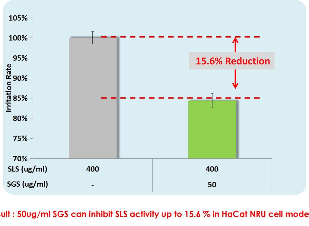 Efficacy Test: In-vitro Irritation Inhibition Assay HaCat keratinocyte NRU Model Cell level Cell level 15.