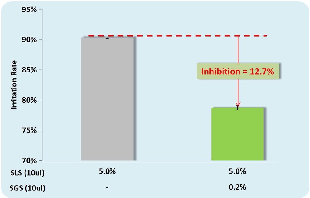 Inhibition = 12.7% SLS (10ul) SGS (10ul) Result : 0.