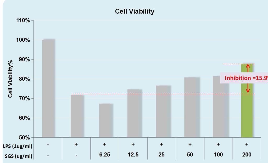 Efficacy Test: Raw264.7 macrophage cell Assay Inhibition =15.