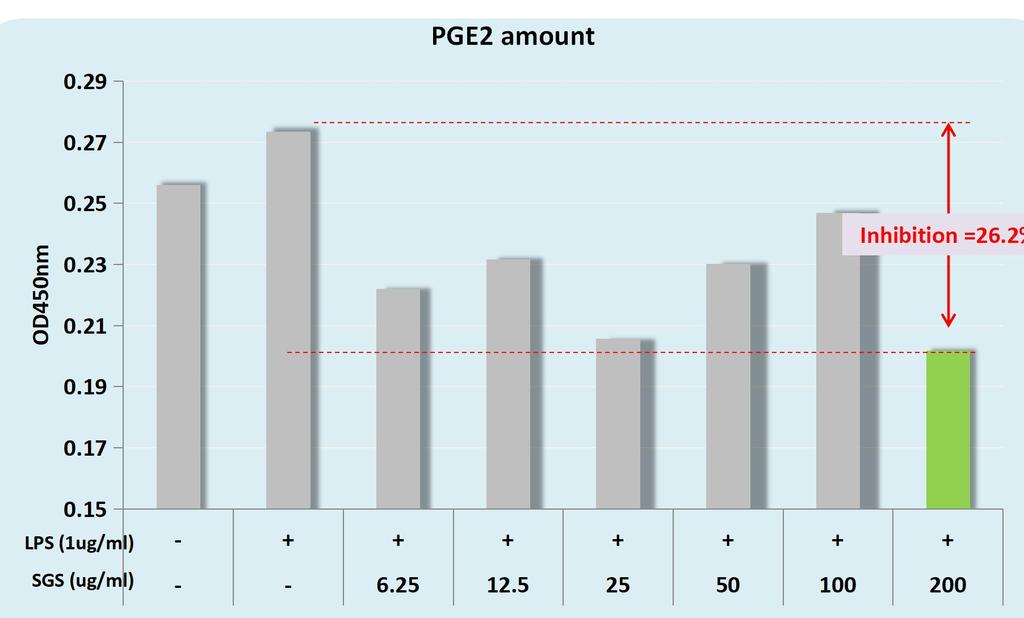 Efficacy Test: Raw264.7 macrophage cell Assay Cell level Inhibition =26.2% LPS (1ug/ml) SGS (ug/ml) RAW264.