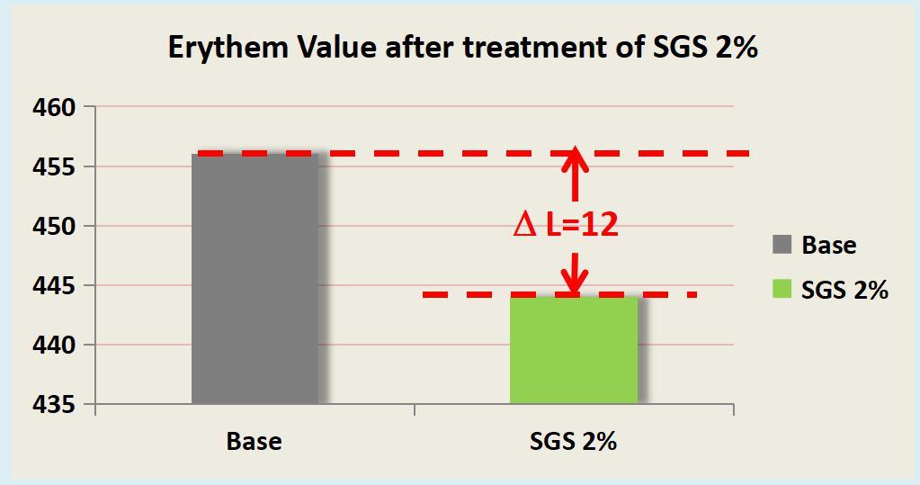 Efficacy Test: Clinical Irritation Inhibition Assay Base SGS