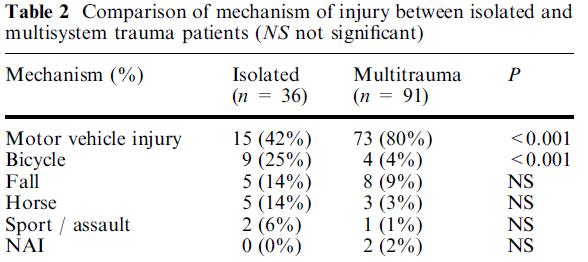 Cause of Injury [n=409] 350 (86%) RTAs Pedestrian 303 (87%) Passenger 47