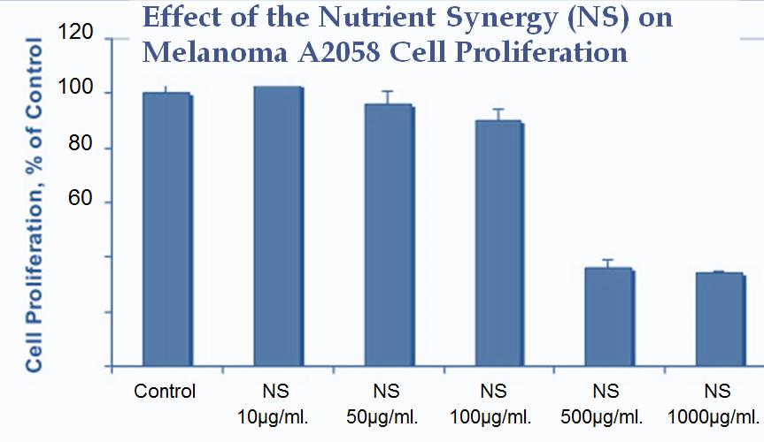 NS was found to be effective in controlling the mechanisms of cancer listed below at once.