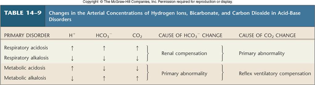 Change in Arterial level of H, HCO3 and CO2 1, respiratory acidosis 2,