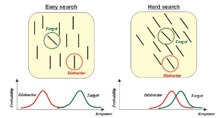 Signal Detection Theory (SDT) The theory has been employed in communication theory.