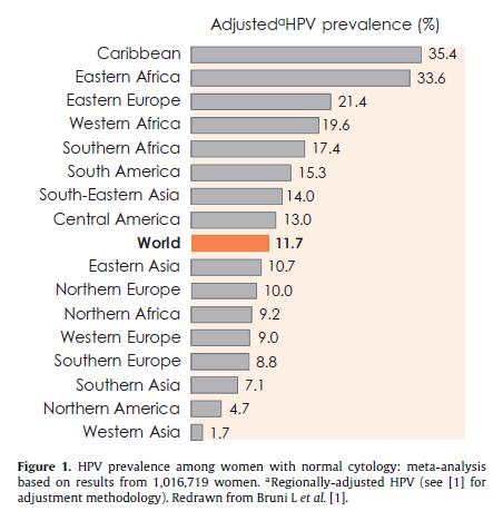 HPV- and Cervical cancer prevalence