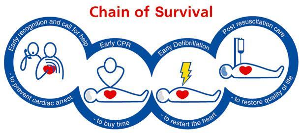 Appendix R Resuscitation for Non-Clinical Staff (Resuscitation Council (UK), 2015) The community response to cardiac arrest is critical to saving lives.