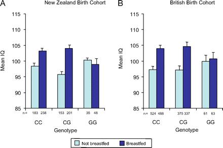 The effect of breast-feeding on IQ depends on Δ 6 -desaturase-genotype Dias 13 Caspi et al.