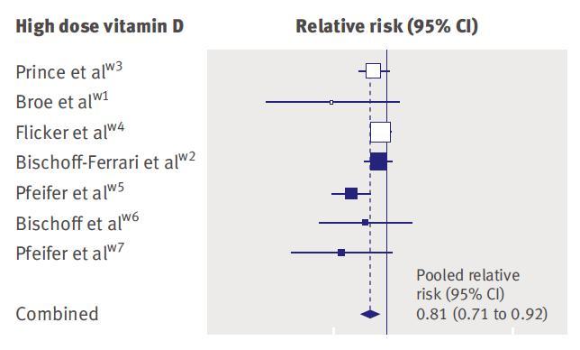Vitamin D Treatment Reduces the Risk of Falling among Older Adults - Meta-analysis of randomized controlled trials Risk Reduction:19% Dose Level: 700-1000 IU / d Risk Reduction: 14%