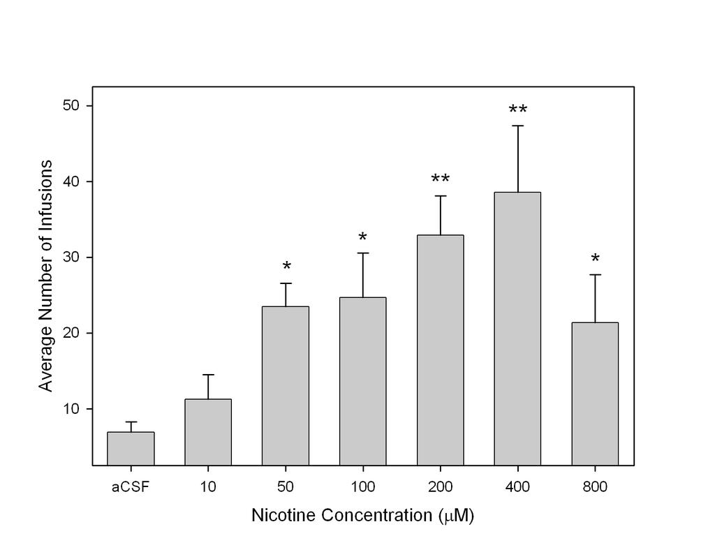Figure 2. The mean (+ SEM) number of infusions during intracranial selfadministration sessions 3 and 4 by Wistar rats self-infusing 10-800 µm of nicotine, or acsf (n = 6-10 per group).