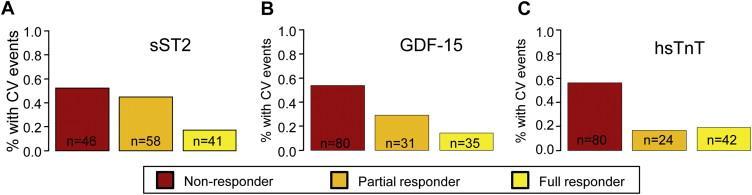 Growth Differentiation Factor [GDF]-15 is a member of the transforming growth factor-beta cytokine superfamily and is Soluble strongly ST2 induced represents in response a to metabolic cellular