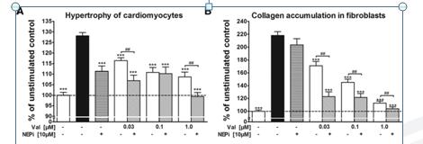 Cardiac antiremodeling effects of angiotensin receptor neprilysin inhibitors