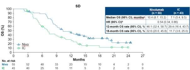 CHECKMATE 141 Among patients achieving CR/PR, nivo improved OS compared with IC Median OS was not reached vs 13.6 months (HR = 0.08; 95% CI: 0.01, 0.47) 18-month survival rates were 86.1% vs 38.