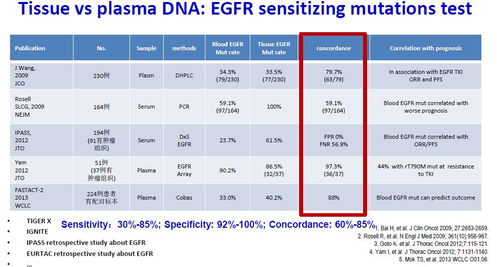 DNA DETECTION: MOLECULAR Help to detect prognosis and predictive factors. Overcome tumoral heterogenity (detect stem and private mutations).