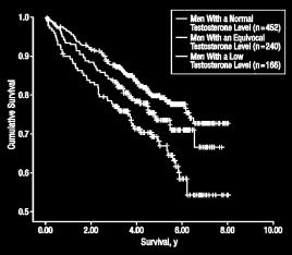 Cumulative Survival Prevalence of Low Testosterone (%) Practical Primary Care Strategies for Diagnosing and Managing Hypogonadism in Men Hypogonadism Is Underdiagnosed and Undertreated Prevalence of