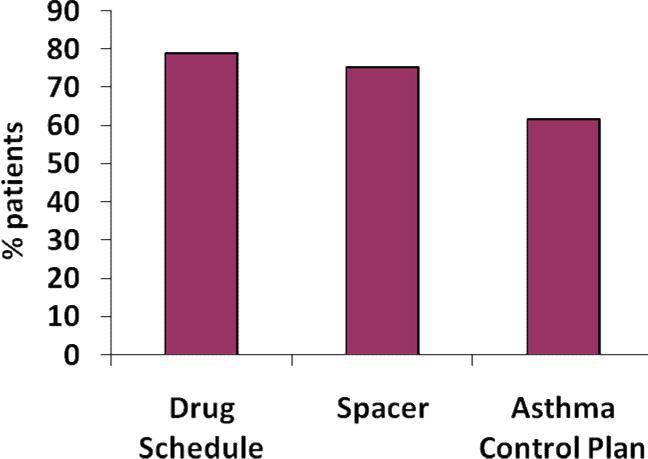 Fig. 3: Knowledge regarding usage of Drugs/devices among asthma patients Discussion The objective of the current study was to evaluate the pattern of drugs usage in adult asthma patients at a