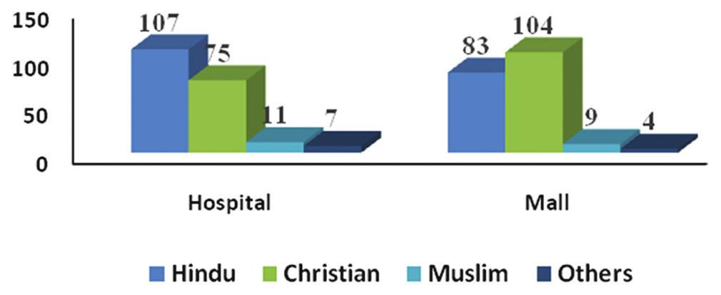 Figure 1: Distribution of sample according to religion Figure 2: Distribution of sample according to the place of residence Table 6: Frequency and percentage distribution of selected demographic