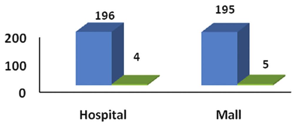 5) 5 (2.5) OPDs: Outpatient departments Table 7: Knowledge of adults attending the OPD s in the hospital and those who visited the mall Knowledge Hospital n=200 Mall n=200 Poor 129 (64.5) 88 (44.