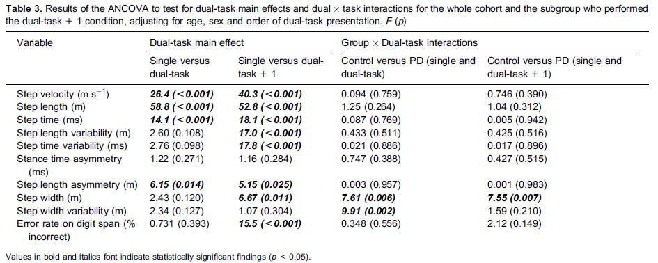 Dual task interference on gait and cognitive task of digit span
